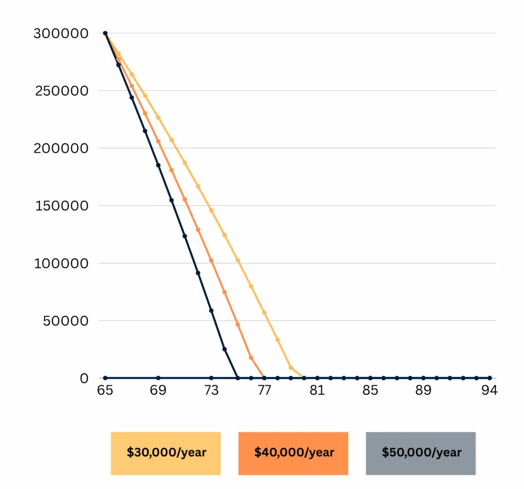 300k