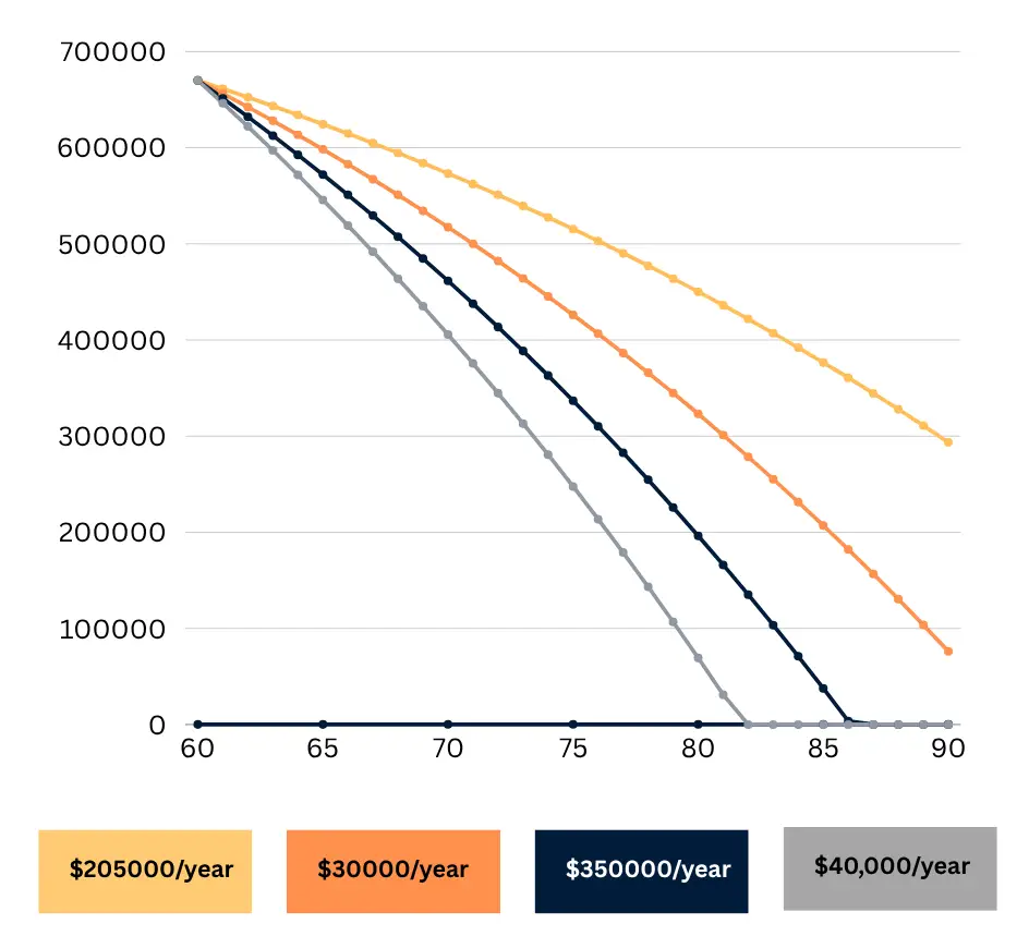 Can I Retire at 60 with $670K in Australia?