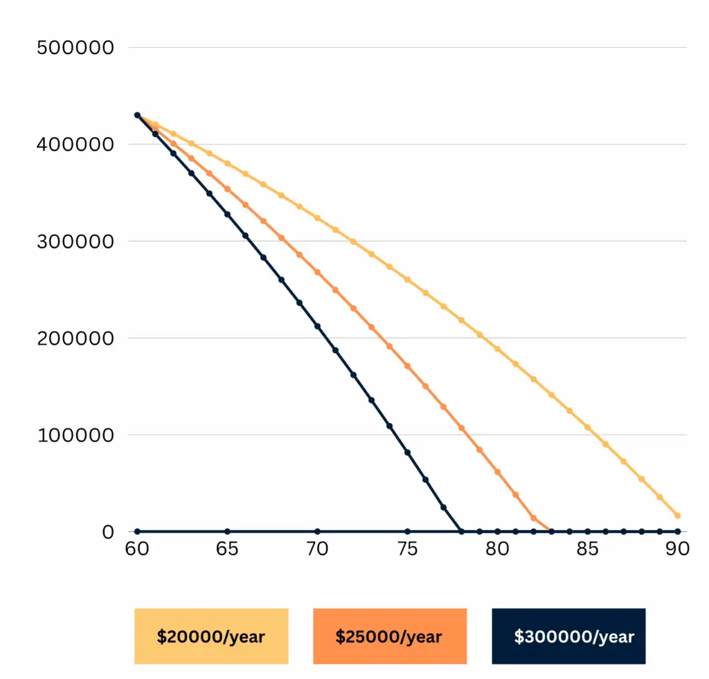 Can I Retire at 60 with $430K 