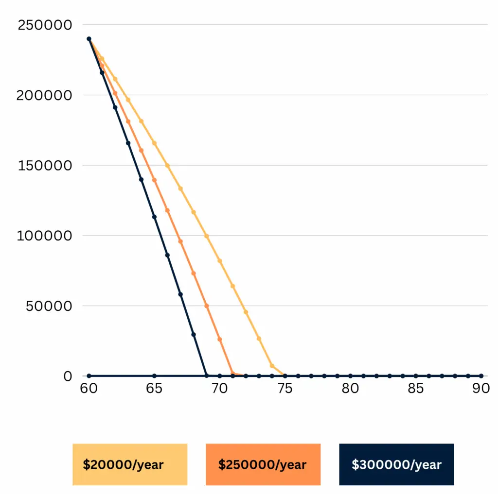 Can I Retire at 60 with $240K
