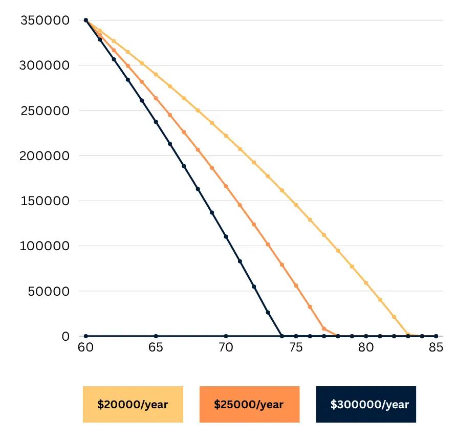 Retire at 55 with $350K