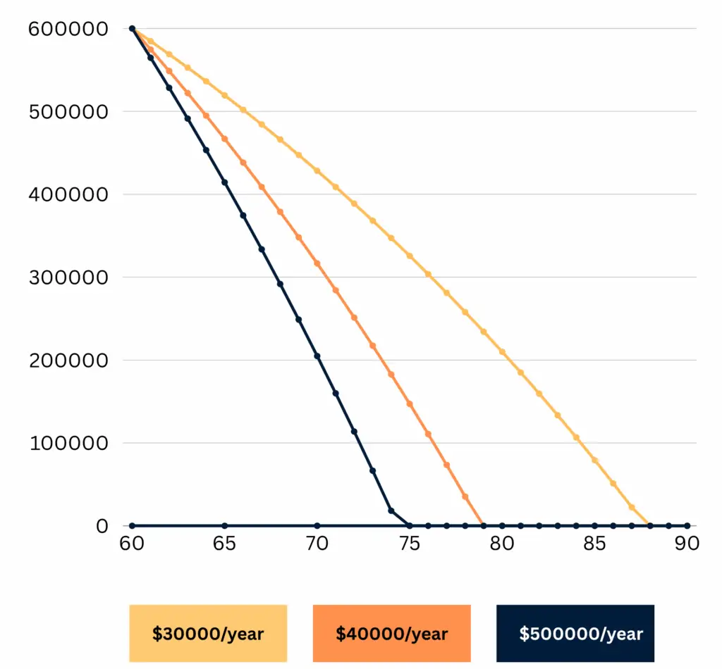 Retire at 55 with $600K 